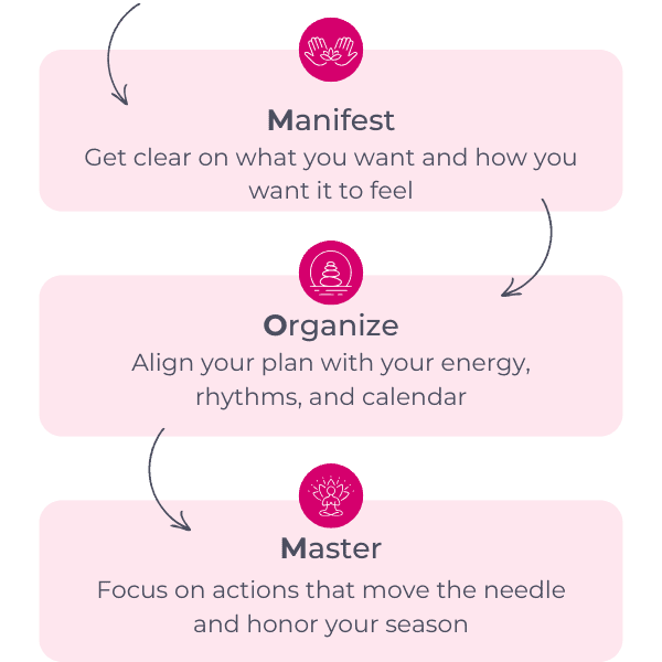 The mom method steps diagram